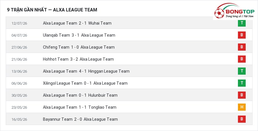 Phong độ Alxa League Team 9 trận gần nhất