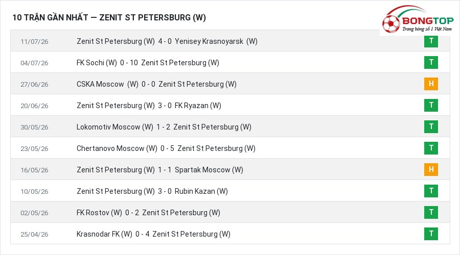 Phong độ Zenit St Petersburg (W) 10 trận gần nhất