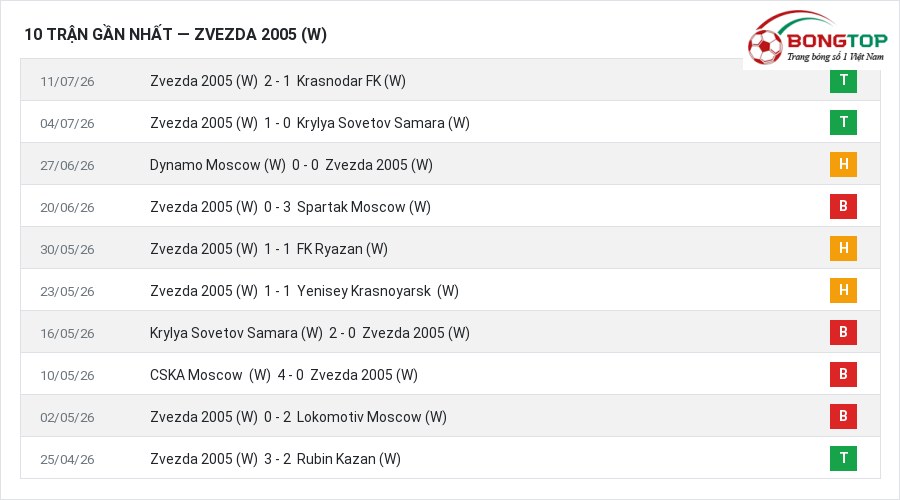 Phong độ Zvezda 2005 (W) 10 trận gần nhất