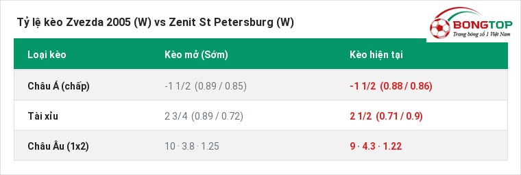 Tỷ lệ kèo Zvezda 2005 (W) vs Zenit St Petersburg (W) tại BongTop