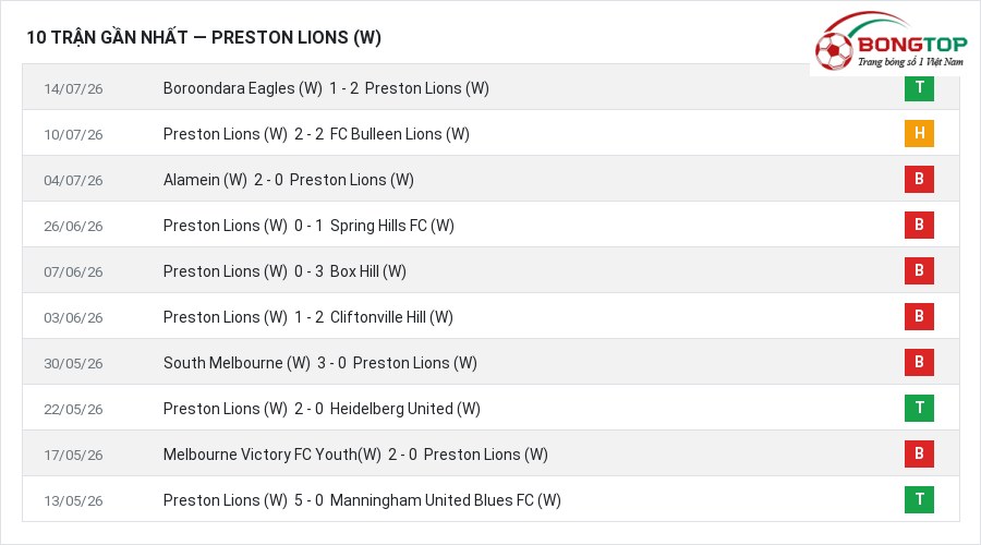 Phong độ Preston Lions (W) 10 trận gần nhất