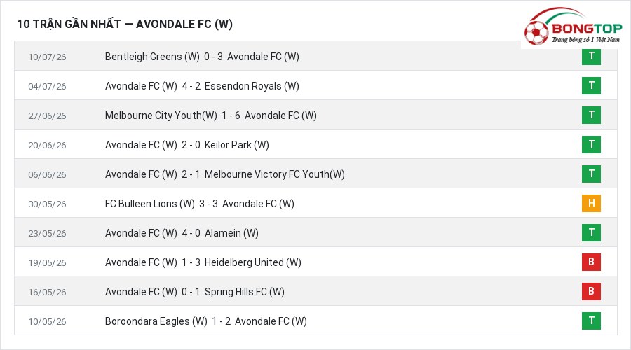 Phong độ Avondale FC (W) 10 trận gần nhất