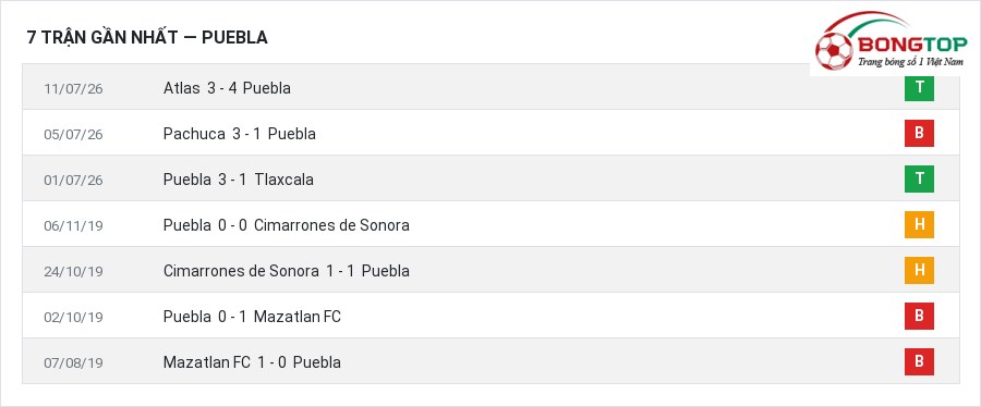 Phong độ Puebla 7 trận gần nhất