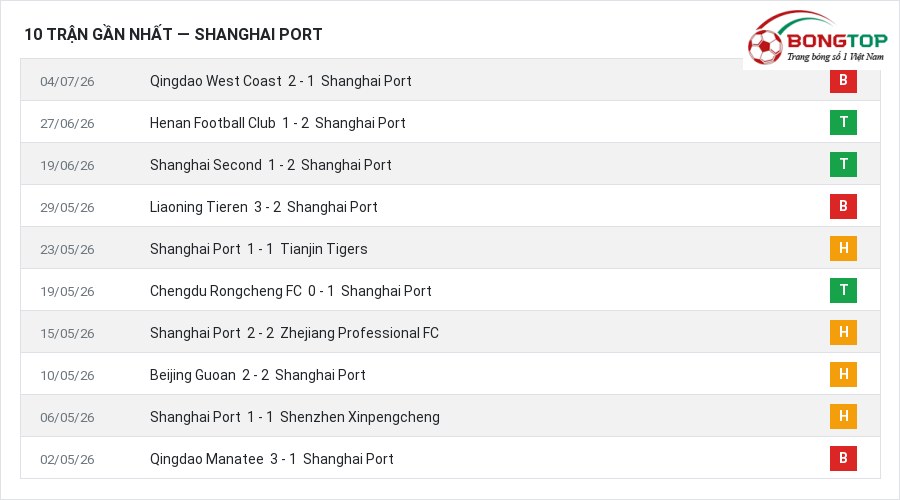 Phong độ Shanghai Port 10 trận gần nhất