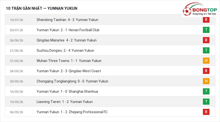 Phong độ Yunnan Yukun 10 trận gần nhất