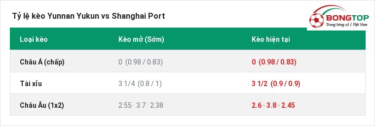 Tỷ lệ kèo Yunnan Yukun vs Shanghai Port tại BongTop