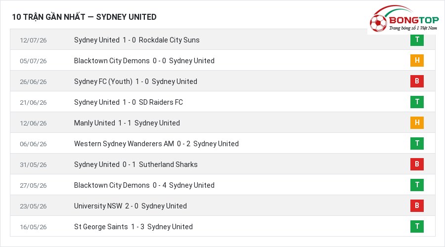 Phong độ Sydney United 10 trận gần nhất