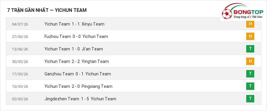 Phong độ Yichun Team 7 trận gần nhất