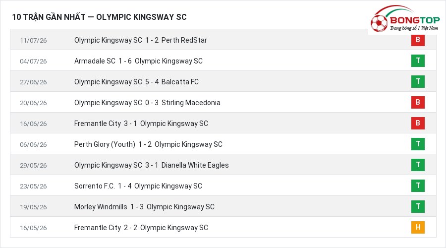 Phong độ Olympic Kingsway SC 10 trận gần nhất