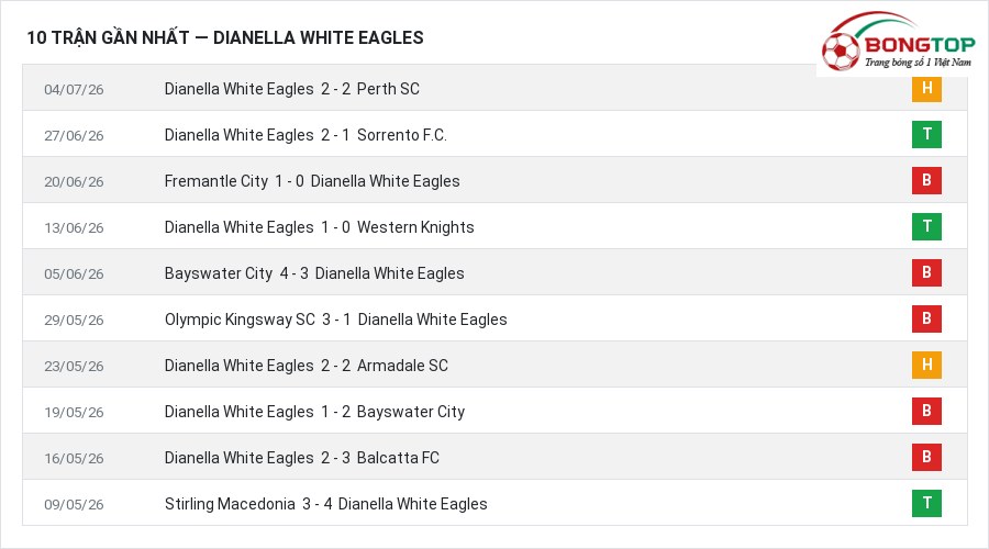 Phong độ Dianella White Eagles 10 trận gần nhất