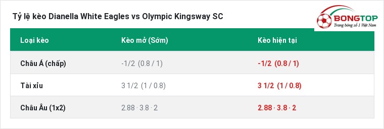 Tỷ lệ kèo Dianella White Eagles vs Olympic Kingsway SC tại BongTop