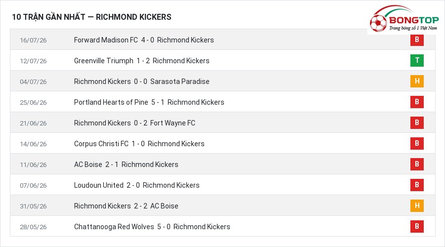 Phong độ Richmond Kickers 10 trận gần nhất