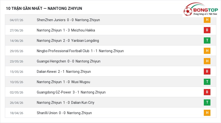 Phong độ Nantong Zhiyun 10 trận gần nhất