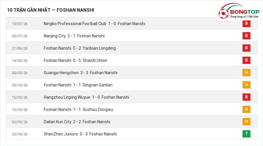 Phong độ Foshan Nanshi 10 trận gần nhất