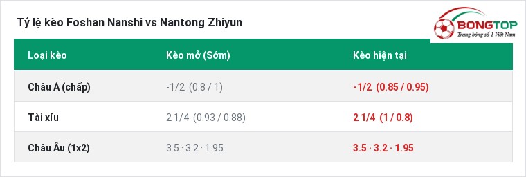 Tỷ lệ kèo Foshan Nanshi vs Nantong Zhiyun tại BongTop