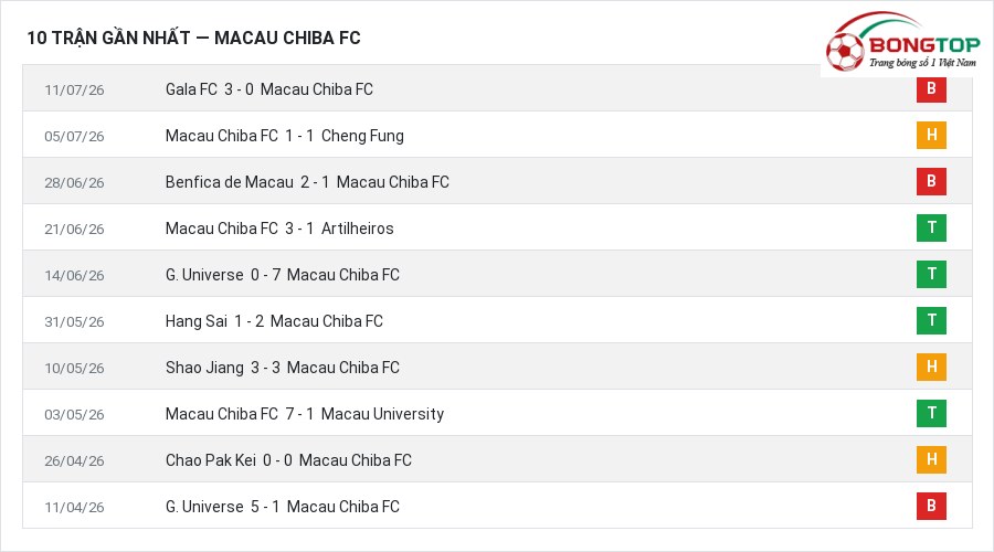 Phong độ Macau Chiba FC 10 trận gần nhất