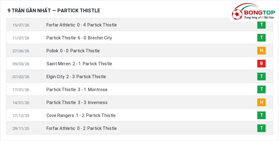 Phong độ Partick Thistle 9 trận gần nhất