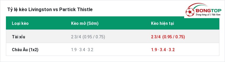 Tỷ lệ kèo Livingston vs Partick Thistle tại BongTop