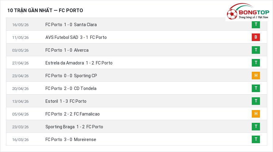Phong độ FC Porto 10 trận gần nhất