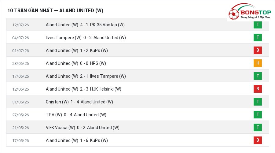 Phong độ Aland United (W) 10 trận gần nhất