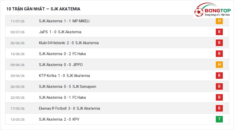 Phong độ SJK Akatemia 10 trận gần nhất