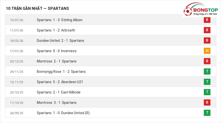 Phong độ Spartans 10 trận gần nhất