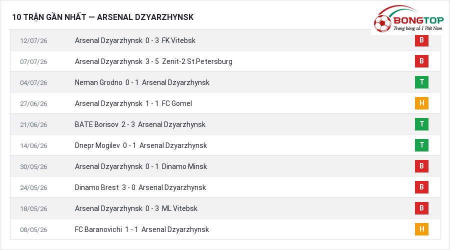 Phong độ Arsenal Dzyarzhynsk 10 trận gần nhất