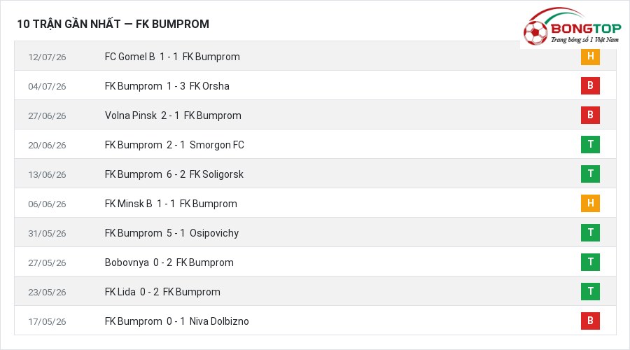 Phong độ FK Bumprom 10 trận gần nhất