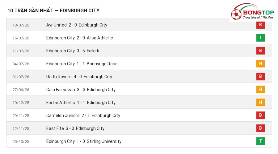 Phong độ Edinburgh City 10 trận gần nhất