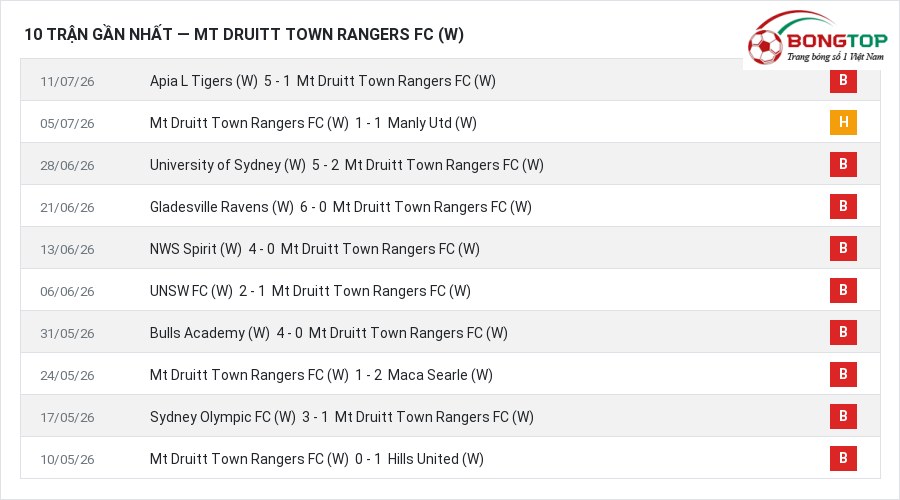 Phong độ Mt Druitt Town Rangers FC (W) 10 trận gần nhất