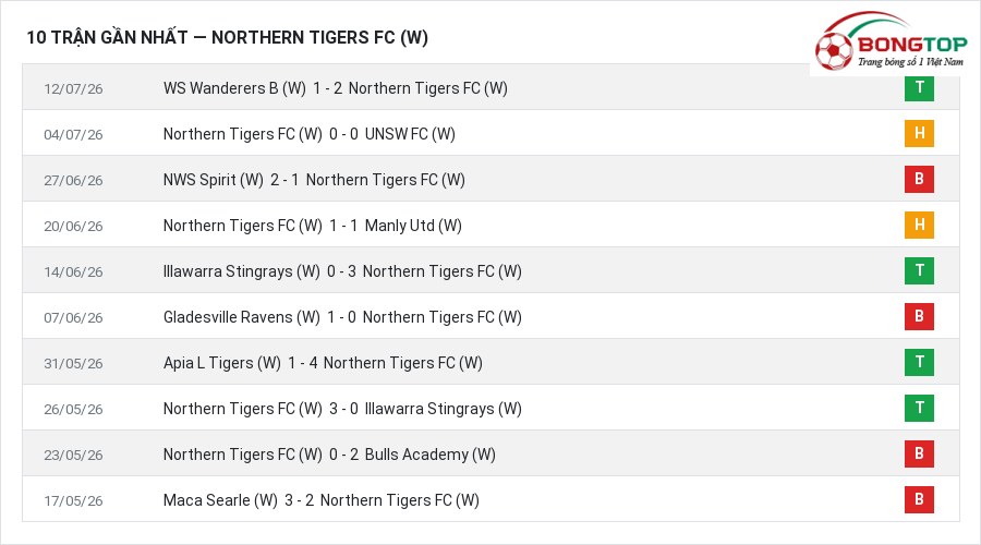 Phong độ Northern Tigers FC (W) 10 trận gần nhất