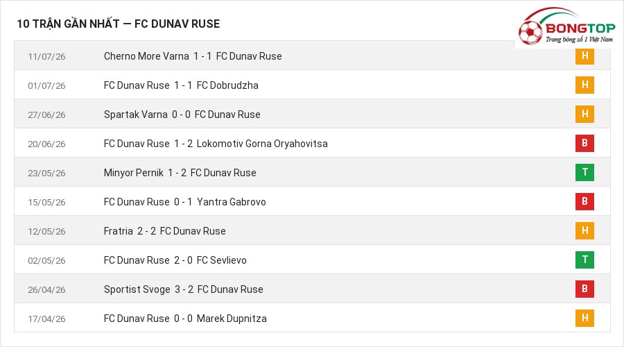 Phong độ FC Dunav Ruse 10 trận gần nhất