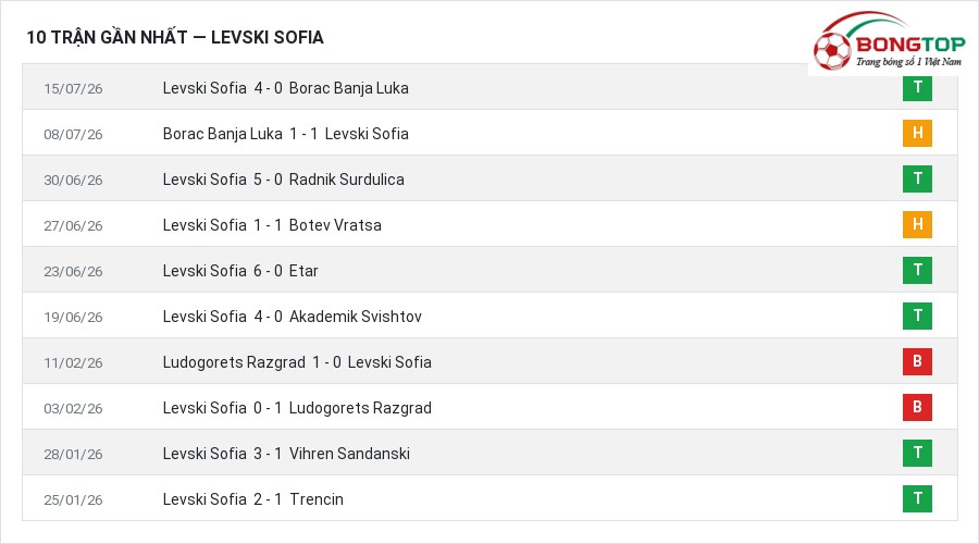 Phong độ Levski Sofia 10 trận gần nhất