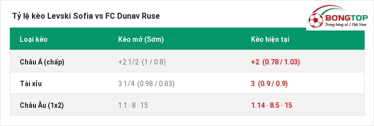 Tỷ lệ kèo Levski Sofia vs FC Dunav Ruse tại BongTop