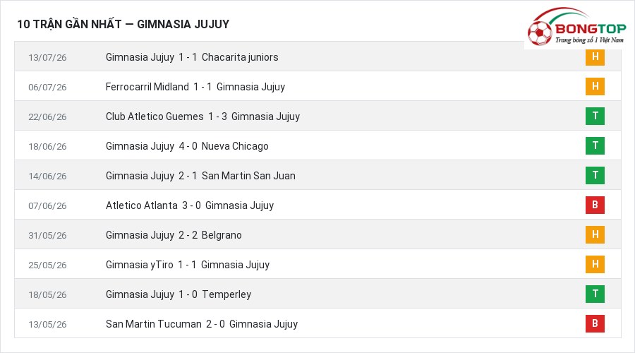 Phong độ Gimnasia Jujuy 10 trận gần nhất