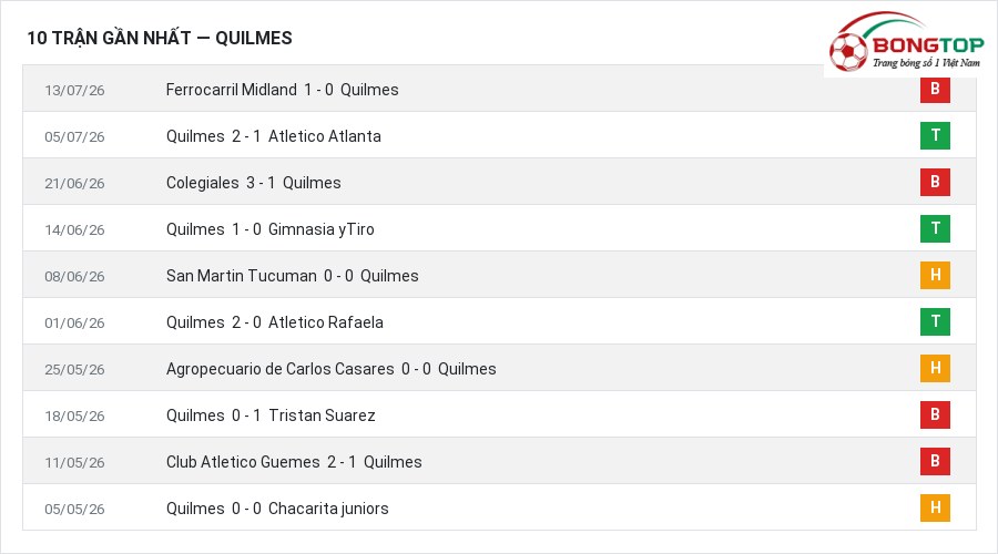 Phong độ Quilmes 10 trận gần nhất