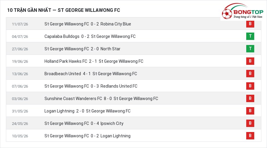 Phong độ St George Willawong FC 10 trận gần nhất