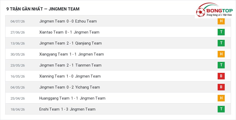 Phong độ Jingmen Team 9 trận gần nhất