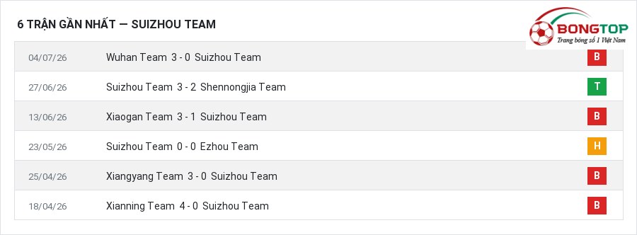 Phong độ Suizhou Team 6 trận gần nhất