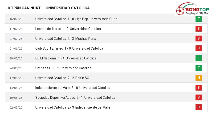 Phong độ Universidad Catolica 10 trận gần nhất