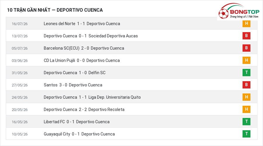 Phong độ Deportivo Cuenca 10 trận gần nhất
