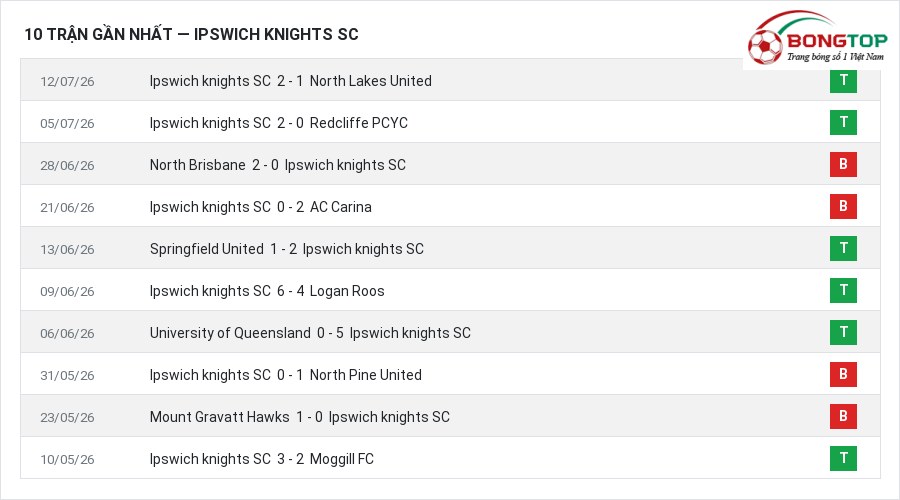 Phong độ Ipswich knights SC 10 trận gần nhất