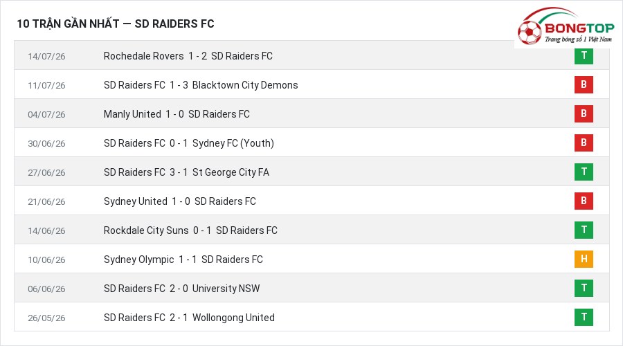 Phong độ SD Raiders FC 10 trận gần nhất