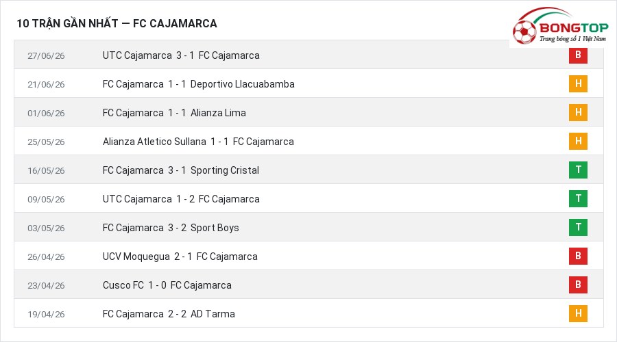Phong độ FC Cajamarca 10 trận gần nhất