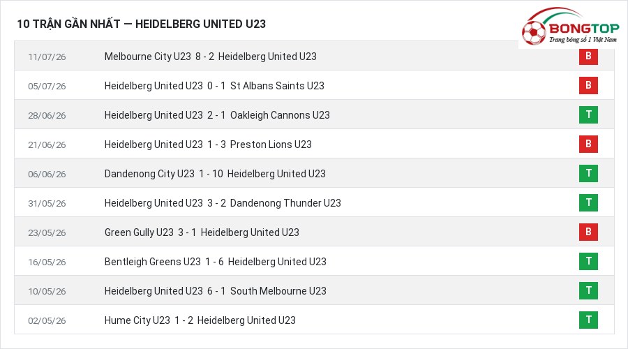 Phong độ Heidelberg United U23 10 trận gần nhất