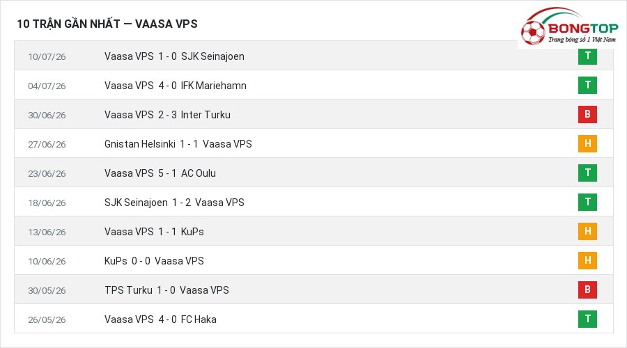 Phong độ Vaasa VPS 10 trận gần nhất
