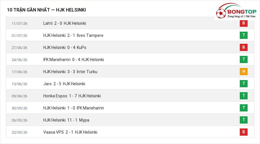 Phong độ HJK Helsinki 10 trận gần nhất