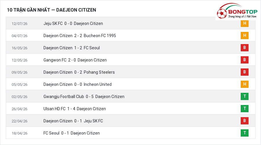 Phong độ Daejeon Citizen 10 trận gần nhất