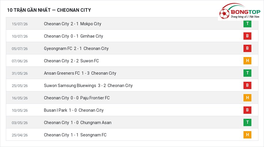 Phong độ Cheonan City 10 trận gần nhất