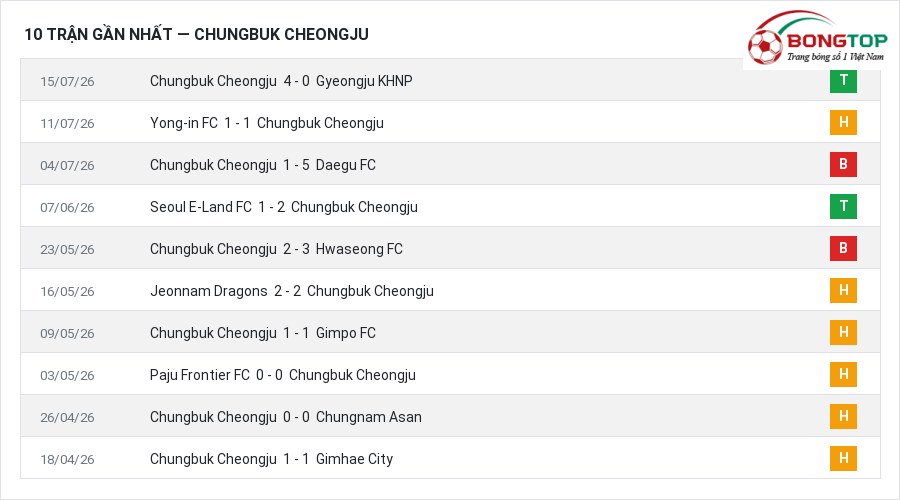 Phong độ Chungbuk Cheongju 10 trận gần nhất